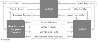 A finance lease (also known as a capital lease or a sales lease) is a type of lease in which a finance company is typically the legal owner of the asset for the duration of the lease, while the lessee not only has operating control over the asset, but also some share of the economic risks and returns from the change in the valuation of the underlying asset. What Is A Finance Or Capital Lease Pecunica