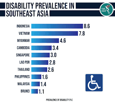 The social security disability statistics for 2016 q1 are out. Cambodia S Disabled Left Behind The Asean Post