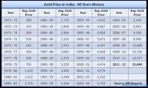 samparkonline gold price in india 40 years history