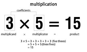 Free multiplication, addition, subtraction, and division games. Multiplication Simple English Wikipedia The Free Encyclopedia
