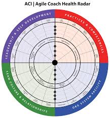 Agile Coach Health Assessment Agilehealthradar Agile Agile Scrum Coach