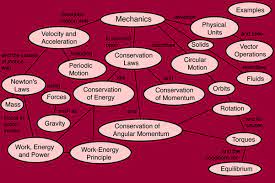 Img Physics Concept Map Science Physics Classroom