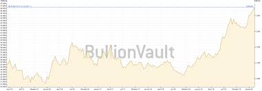 Fällt der dollarkurs, steigt oft der goldkurs (und umgekehrt). Goldpreis Chart 2000 2020 Goldpreis Gold Goldankauf