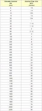 It should be noted that not all pipe schedules are available for all pipe sizes. What Is Nominal Pipe Size Nps Quora
