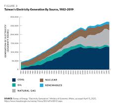 Access new updated reports and statistics for the energy industry in malaysia. Overcoming Taiwan S Energy Trilemma Carnegie Endowment For International Peace