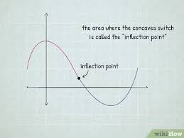 The intersection of two linear fits? 5 Ways To Find Inflection Points Wikihow