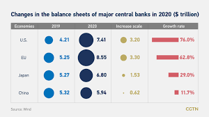 Bank balance sheet to its income statement and cash flow statement (32:47) in this lesson, you'll learn how to move from a commercial bank's balance sheet to its income statement and cash flow statement, including how to calculate net interest income, regulatory capital, and key operating metrics and ratios. Three Major Western Central Banks Add 8t To Balance Sheets In 2020 Cgtn