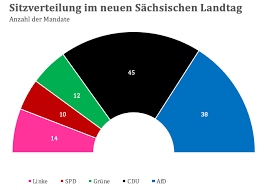 Laut umfragen liegt die cdu vor der afd. Die Landtagswahl In Sachsen Regierungsforschung