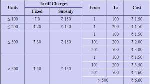 Buy now student coin is the first. Tneb Bill Calculator 2020 Online Tariff Calculator Tool