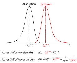 The adsorption isotherms could be better described by the freundlich equation. Stokes Shift Fluorescence Spectroscopy Edinburgh Instruments