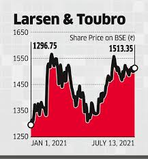 Indian railway catering and tourism corporation ltd stock price has surpassed its previous high of rs 1,995 apiece touched on february 25 last year. L T Share Price Target Jefferies Bullish On L T Sets Rs 1 900 Price Target The Economic Times