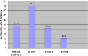 Time Of Diagnosis Of Classical Form Of Cornelia De Lange