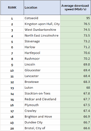 How do i find the best internet in my area? What Is The Best Broadband Speed In My Area