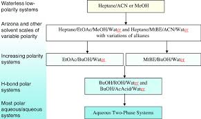 4 Oversimplified Polarity Scale For Ccc Solvent Systems Acn