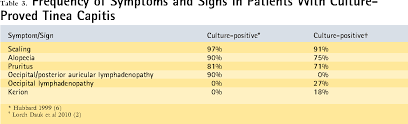Table 3 From Superficial Fungal Infections Semantic Scholar