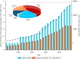 In this article, we briefly review the emission. Carbon Emissions Quotas In The Chinese Road Transport Sector A Carbon Trading Perspective Sciencedirect