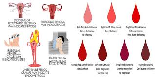 period blood color period with clots heavy period with