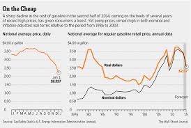 Why Gas Feels Cheap And Why Its Not Historically Speaking