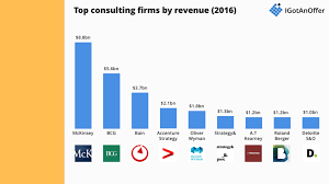 The same goes for the tedious accounting, as a bunch of tools can make it manageable to stay on top of collecting payments and taking care of expenses and invoicing. The 9 Most Prestigious Consulting Firms In The World Igotanoffer