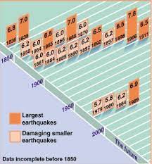When Will The Next Great Quake Strike Northern California Earthquake Damage Earthquake San Francisco Bay Area