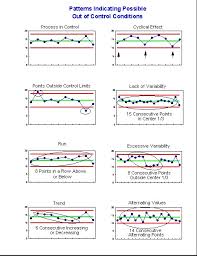 Perform Help Control Chart Rule Violations