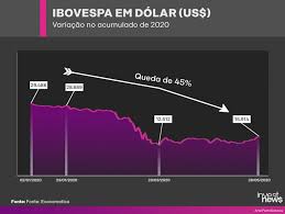 Ao analisar o gráfico acima, percebemos que em vez de se lamentar que o valor da sua carteira de ações diminuiu, avalie se vale a pena fazer um. Bolsa Em Dolar Fica Mais Atrativa Para O Investidor Gringo Mas Ele Quer Voltar Investnews