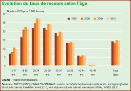 En france, en 2011, 222 300 interruptions volontaires de grossesse ont été réalisées. Ivg 40 Ans Apres La Loi Veil Un Droit Encore A Defendre
