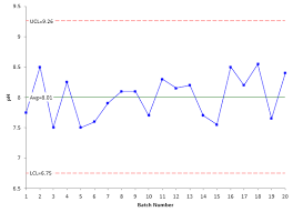 Multivariate Control Charts The Hotelling T2 Control Chart