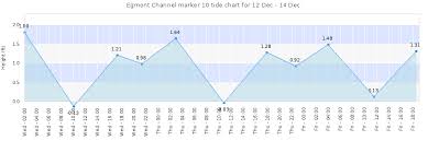 egmont channel marker 10 tide times tides forecast fishing