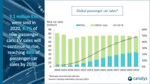 Use the automotive wire size calculator to verify you are using the correct gauge of wire for your project. Canalys Global Electric Vehicle Sales Up 39 In 2020 As Overall Car Market Collapses Business Wire