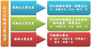 ttr台灣趨勢研究 產業分析 成衣及服飾品製造業 pie chart thesis chart