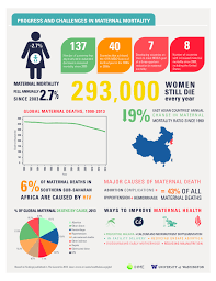 Progress And Challenges In Maternal Mortality Institute For Health Metrics And Evaluation Infographic Health Millennium Development Goals Maternal Health