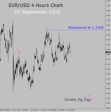 Eur Usd Sell Setup In 4 Hours Chart Forex Today