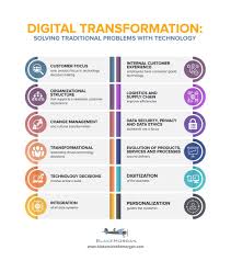 Is Covid 19 Forcing Your Digital Transformation 12 Steps To Move Faster