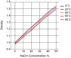 density of sodium hydroxide steffens chemistry pages