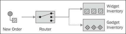In computer networking, multicast is group communication where information is addressed to a group of destination computers simultaneously. Routing Messages To Different Destinations Simple Instant Apache Camel Message Routing