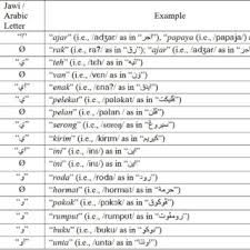 Jadi gini, bahasa melayu klasik itu mengacu ke bahasa yang dipake oleh para pujangga melayu pas. Pdf Arabic Script Of Written Malay Innovative Transformations Towards A Less Complex Reading Process