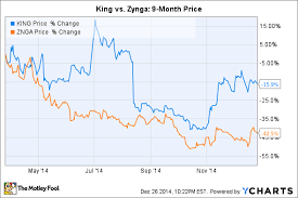 King Digital Entertainment Plc Vs Zynga Inc Can Either