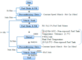 If pressure decays or leaks down, leaks exist. Energies Free Full Text Evaluation Of Evaporative Emission And Feasibility Of An Onboard Refueling Vapor Recovery System For Scooters Html