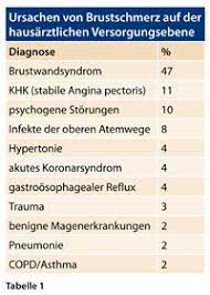 Stefan bösner, md, mph, is a professor of general practice and family medicine at philipps university of marburg in marburg, germany. Leitlinie Brustschmerz Wann Ist Kardiologische Diagnostik Indiziert Doctors Today
