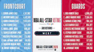 16, and the starting pool will be announced two days later on thursday, feb. Nbaallstar On Twitter The Third West Returns From Votenbaallstar 2020 Make Your Vote Count Twice Today By Voting Here Https T Co Kkbghfwxpd Https T Co Lxlv3pmfeb