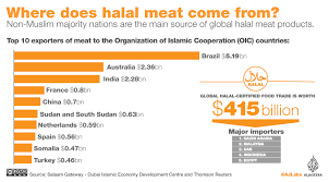 Therefore, halal foods are foods that are allowed to be consumed under islamic dietary guidelines. Where Does Halal Meat Come From Business And Economy News Al Jazeera