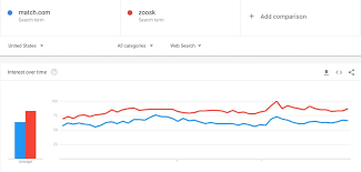 Zoosk is one of the largest dating sites online, boasting more than 40 million profiles around the world. Zoosk Vs Match 5 Criteria Compared Only 1 Winner In 2021