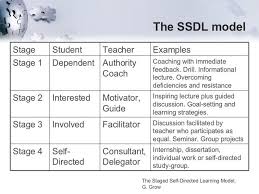 The Gradual Release Of Responsibility Model In 6 Simple Words Learning Strategies Personalized Learning Socratic Seminar