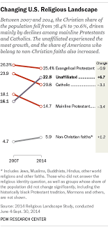 Americas Changing Religious Landscape Pew Research Center