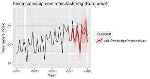 An Overview Of Time Series Forecasting Models By Davide Burba Towards Data Science