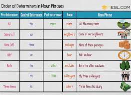 Like all nouns, a noun phrase can be a subject, object, or complement. Order Of Determiners In Noun Phrases English Grammar Noun Phrases Determiners Learn English Vocabulary