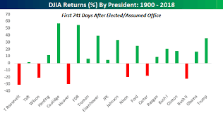 Best Stock Market Returns For A U S President Since