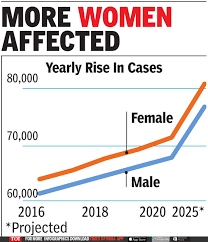 However, cancer rates are rising worldwide , with about one in five men and one in six women developing the disease in their lifetime. Cancer Cases Rise 10 In 4 Years To 13 9 Lakh India News Times Of India