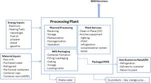 Input And Output Flow Diagram For Fluid Milk Processing